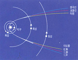 (그림1) 혜성의 궤도