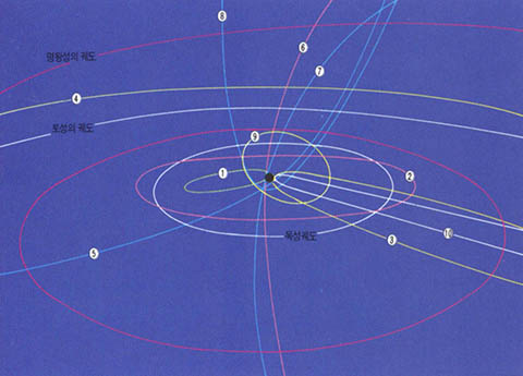 (그림2) 혜성의 여러가지 궤도^혜성의 궤도는 긴 타원형 뿐만 아니라 원에 가까운 것. 포물선 혹은 쌍곡선 등 여러가지가 있다. 단주기 혜성은 거의가 긴 지름이 목성 궤도의 절반정도이지만, 더 먼 곳에 원일점을 가지고 있는 것도 있다. 주기가 가장 짧은 엥케 혜성의 주기는 3.3년이다. ①엥퀘 혜성 ②쉬바스만 바하만 혜성 ③핼리 혜성 ④웨스트 혜성 ⑤브래드 필드 혜성 ⑥베네트 혜성 ⑦IRAS 아라키 올코크 혜성 ⑧다코사토 고사카 혜성 ⑨자코비니 지너 혜성 ⑩코후텍 혜성 