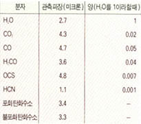 (표) 핼리혜성의 물질분포