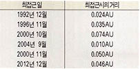 (표1) 토타치스의 지구 접근