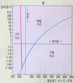 (그림2) '물의 상평형' 그래프^액체 상태의 물과 기체 상태의 물(수증기)의 경계가 곡선이다. 이는 물의 증기압력 곡선으로 각 압력에서의 물이 끓는 점을 나타낸다.