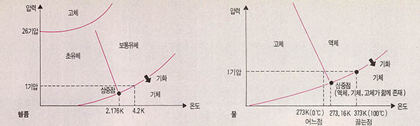 (그림) 물과 헬륨의 상(相) 변화