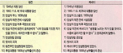 (표1) 링컨과 케네디의 유사점