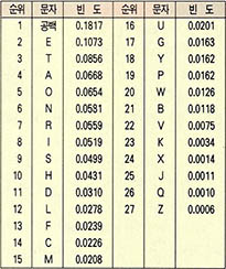 (표3) 알파벳의 사용빈도