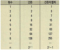 (표4) 도박의 횟수와 건돈의 합계