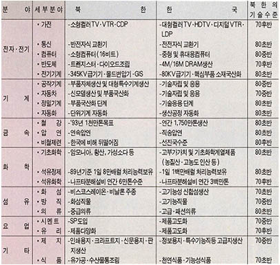 남북한 산업기술수준비교