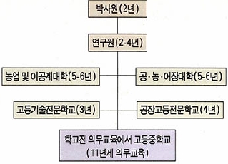 북한의 과학기술 교육체계