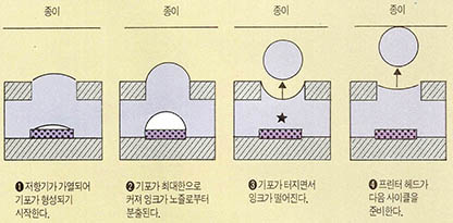 (그림) 잉크젯 프린터의 인쇄원리