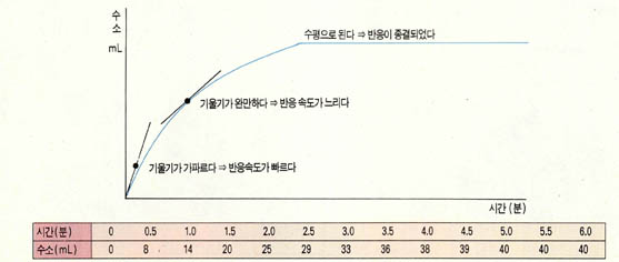 (그림4) 반응속도 측정 방법4^묽은 염산과 마그네슘의 반응에서 발생한 수소의 부피를 30초 간격으로 측정하면 다음과 같은 결과를 얻는다.