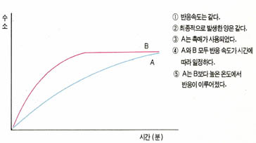 일정한 양의 마그네슘을 충분한 양의 염산과 반응시킬 대 발생하는 수소의 부피를 시간에 따라 측정한 결과