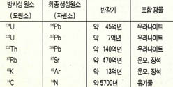 (표1) 절대 연령 측정에 이용되는 방사성 원소