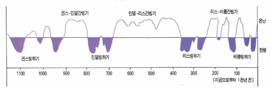 (그림1) 제4기 플라이스토세의 빙하기와 간빙기^현재는 홀로세에 해당하며 기온의 변화를 볼 때 다시 빙하기가 오지 않는다고 장담할 수 없다.