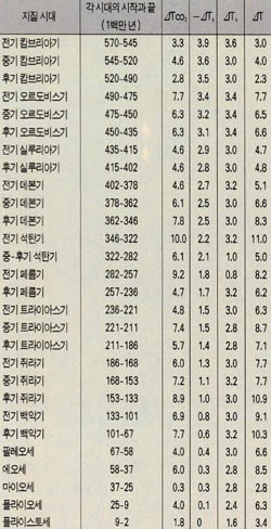 (표) 고생대 이후 지구 평균 기온의 변화