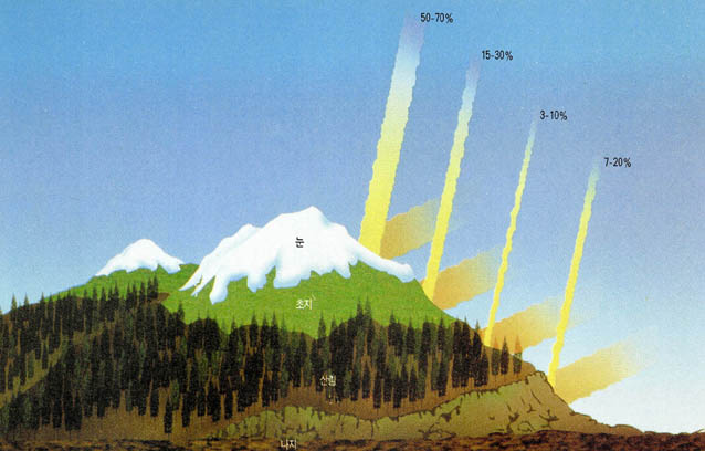 (그림4) 지표의 상태에 따른 반사율