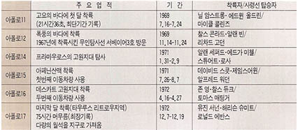 (표)달에 착륙한 유인우주선(아폴로 11호~아폴로 17호)