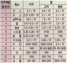 (표1)지구와 달의 광물자원량