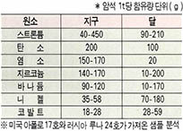 (펴2) 달의 암석이 함유할 기능성이 많은 중요 미량원소