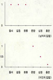 미인의집합을 표로 나타냄