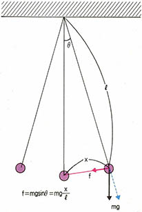 (그림2)단진자운동의 원리