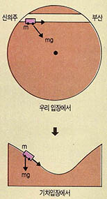 신의주와 부산 사이에 기하학적 최단거리를 건설한다면...