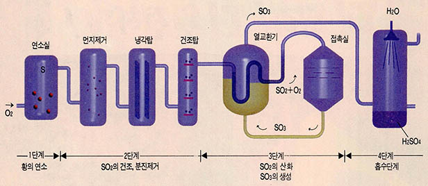 (그림2)황산의 제조