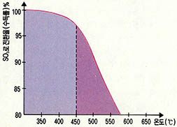 (그림3)온도와 삼산화황의 수득률