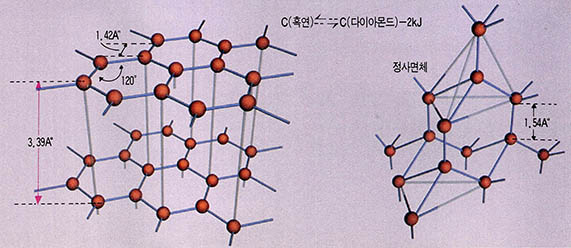 (그림5)흑연이 다이아몬드로 변하는 반응