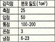 (표1)감각점의 분포(사람)