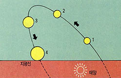 (그림1)금성의 겉보기 운동^태양이 진 직후 금성의 위치를 매일 관측하면 1-2-3-4와 같이 이동해 태양을 중심으로 겉보고 운동하는 것을 알 수 있다. 