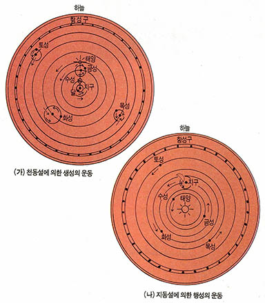 (그림 2)지동설과 천동설^(가)에서 보듯이 프톨레마이오스의 체계에 의하면 지구에서는 항상 금성의 반대쪽 전면만을 볼 수 있기 때문에 초생달 모양만 보여야 할 것이다. 그러나 (나)와 같이 코페르니쿠스 우주 체계에 의하면 초생달 반달 보름달의 모양이 모두 가능하고 특히 보름달 모양일 때에 가장 멀리 떨어져 있어 크기가 작고 반대의 경우에는 커지게 된다. 망원경에 의한 관측 결과는 코페르니쿠스 체계에서 예측된 결과를 보여 주었고 이것은 코페르니쿠스 체계에 대한 강력한 증거로 생각됐다.