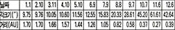(표1) 1994년 금성의 각 크기