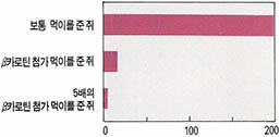 적혈구내 과산화인지질 양(n mol/L)^쥐 24마리로 실험한 카로틴 투여량에 따른 과산화인지질의 적혈구내 비율