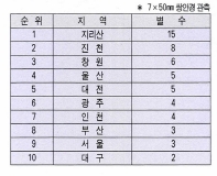 (표1) 거문고자리 삼각형의 별 숫자