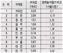 (표2) 분광 광도계 분석데이터(수량화)