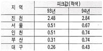 (표3) 93년 분석결과의 비료