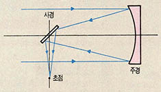 (그림) 반사망원경의 기분구조(뉴턴식)