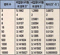 (표1) 아르키메데스의 원넓이 계산법