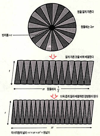 (그림3) π의 근사값을 구하는 간단한 방법