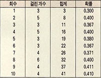 (표2) 평행선에 걸린 바늘의 개수(10개로 시행)