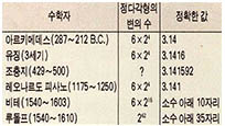 (표3) 기하학적 방법으로 π의 값을 구한 수학자들