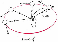 (그림2) 구심력