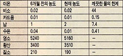 (표1) 북한강 유역에서 채취한 물의 분석 및 비교