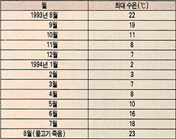 (표3) 북한강의 최대 수온