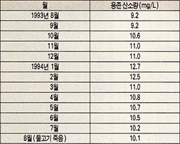 (표5) 북한강의 용존 산소량