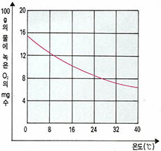 (그림2) 산소기체의 물 속 용해도