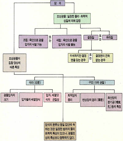 (표1) 암석명을 정하는 흐름도