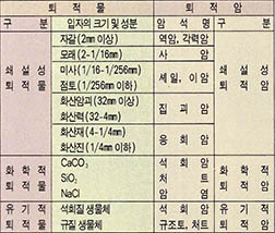 (표3) 퇴적암의 종류