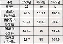 (표)한강 본류의 BOD 오염도