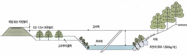 (그림)한강 하상 정비 계획도^호안(護岸) , 안쪽 경사부: 생물재료에 의한 공법, 직선부:혼합재료에 의한 공법, 바깥쪽경사부:견고한 재료에 의한 공법