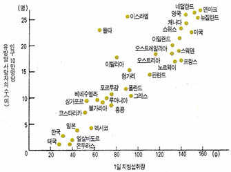 (표1)지방 섭취량과 유방암과의 관계